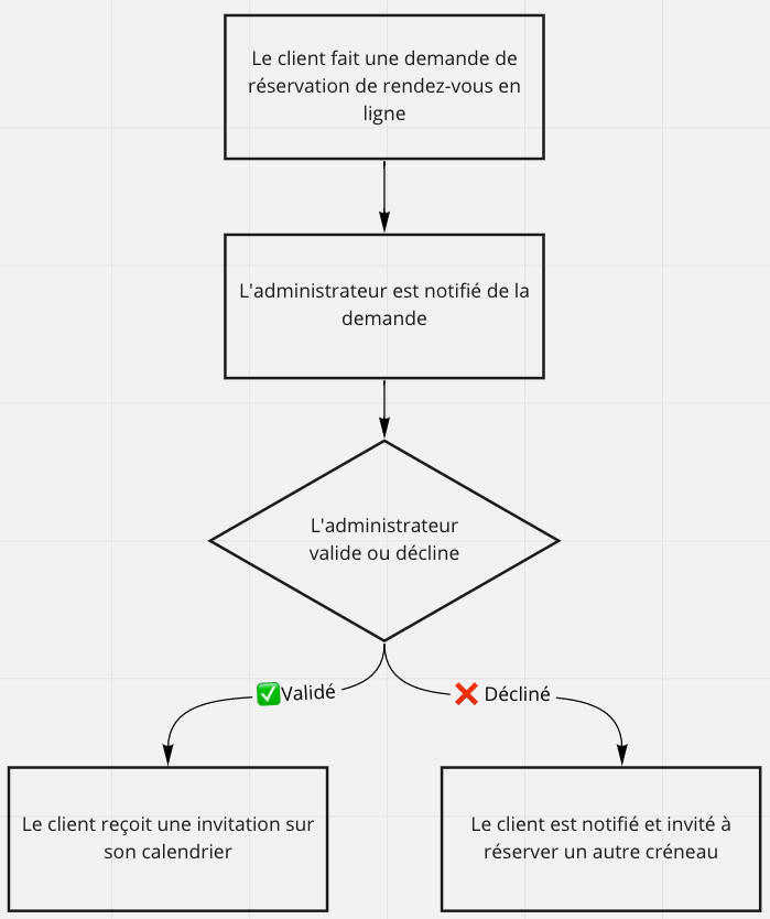 Qu'est-ce qu'un flowchart et comment en créer un